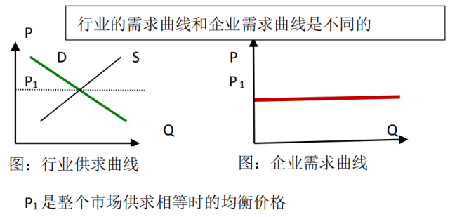 供给曲线是一条向右上方倾斜的曲线,两条曲线交点的价格就是整个行业