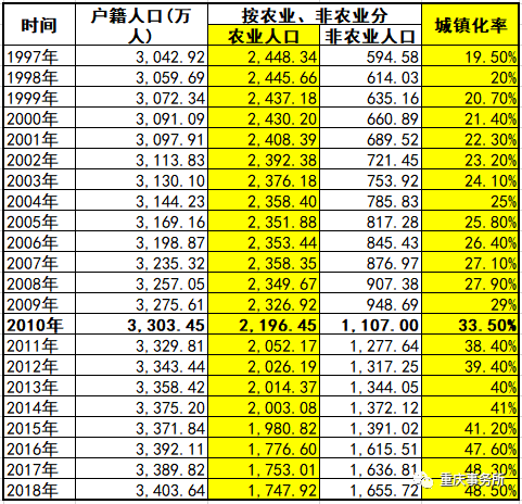 城镇化率每提高一个百分点 gdp_怀孕一个月b超图片