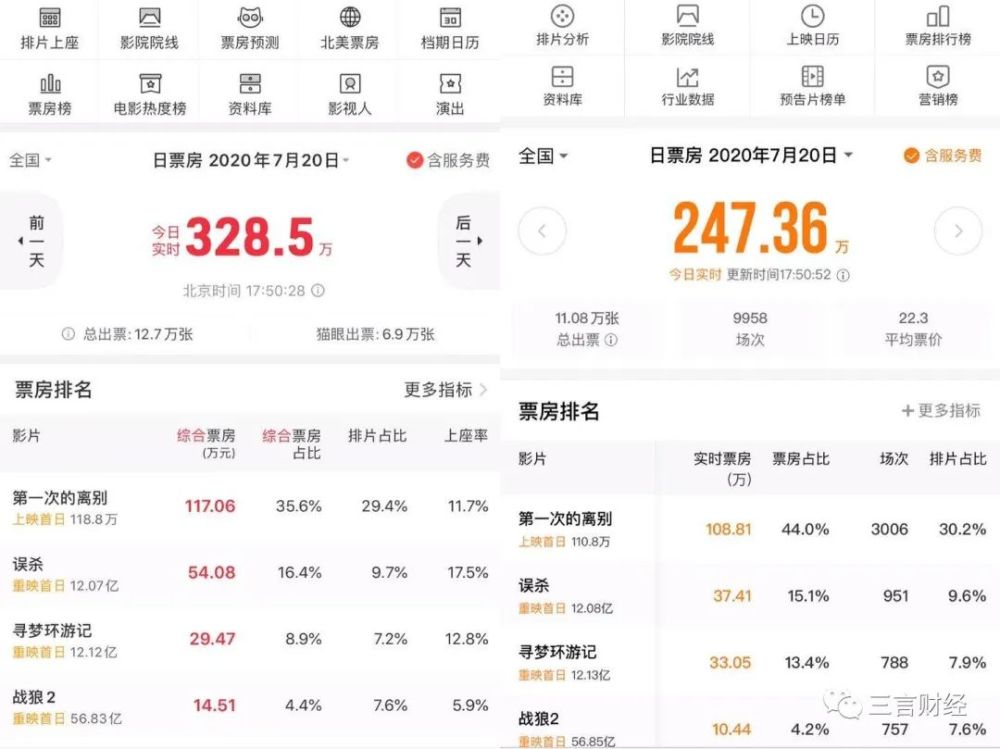 猫眼专业版影院首日票房已经超过300万,但三言财经发现, 猫眼专业版和