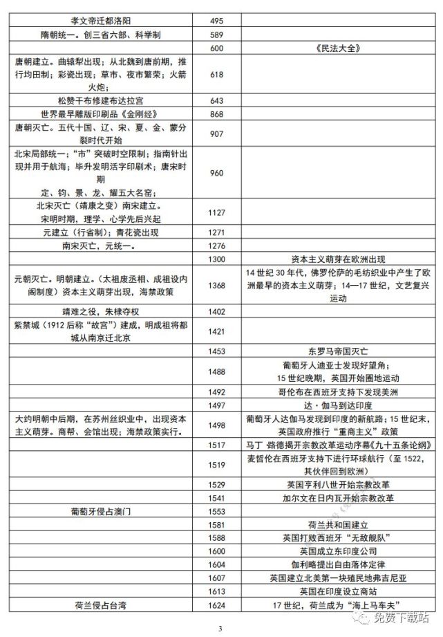 高考历史大事年表