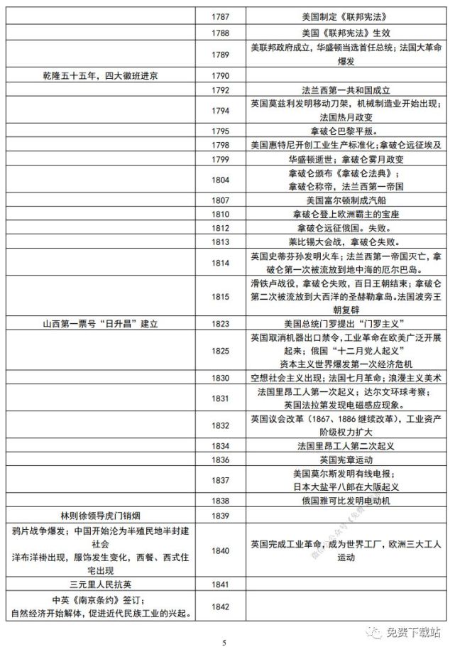高考历史大事年表