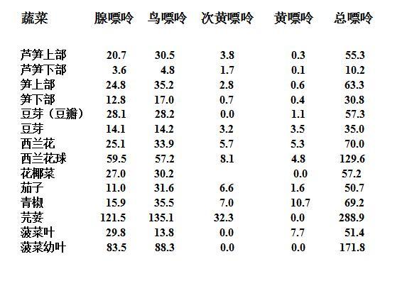 尿酸高能吃"高嘌呤"蔬菜吗?