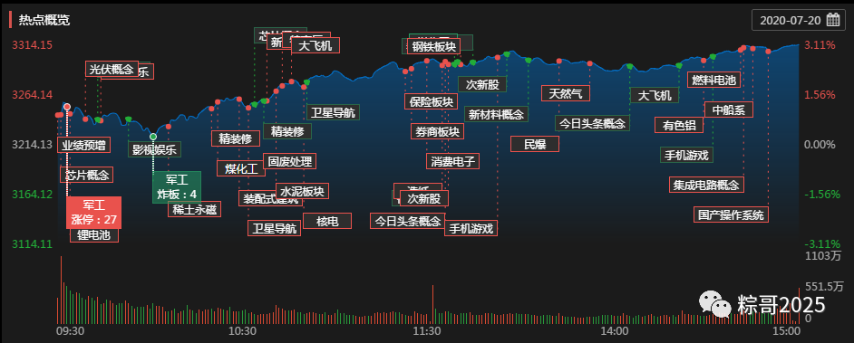 午后,军工板块继续保持强势,最终有20只股票强势涨停.