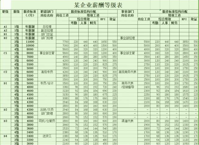 薪资等级划分表▼岗位等级工资制▼等级制薪酬激励制▼薪