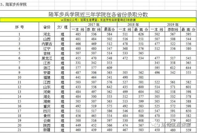 陆军步兵学院2017,2018,20119年全国各省份录取线