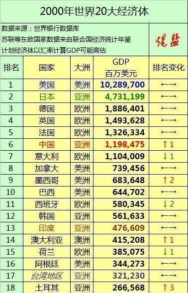 2000年日本gdp
