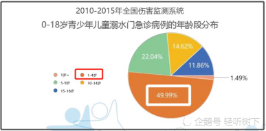 另外,报告中的数据显示,0-18岁溺水身亡的儿童中,有将近一半都集中在1