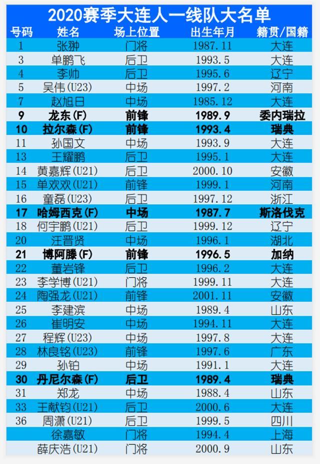 巅峰时期的大连万达和大连实德,人才济济,一线队阵容极其奢华,令其他