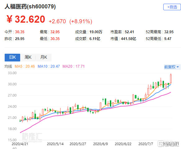 人福医药逼近涨停创新高 注射用苯磺酸瑞马唑仑获注册