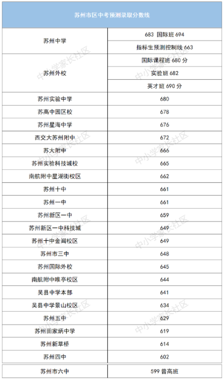 2020年苏州大市中考录取分数线预测来了!