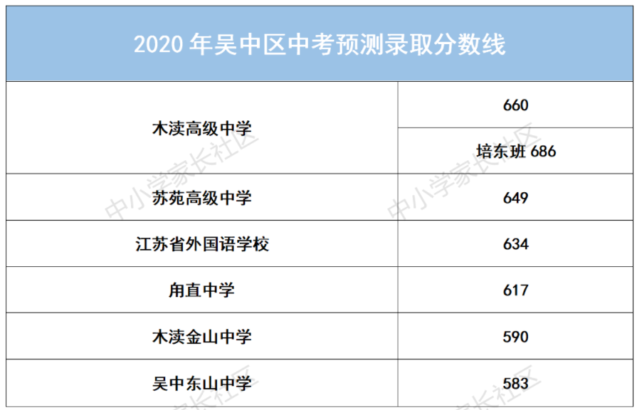 2020年苏州大市中考录取分数线预测来了!