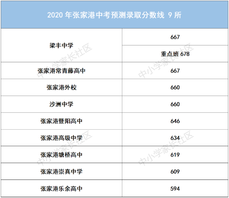 说明:张家港指标生在统招分数线下降20分是最低控制分数线!