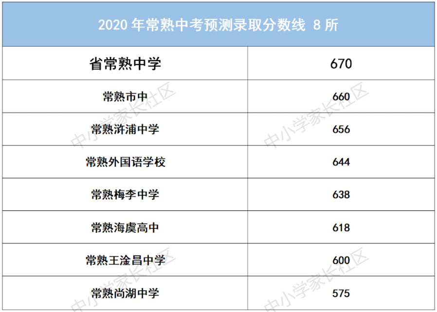 2020年苏州大市中考录取分数线预测来了!