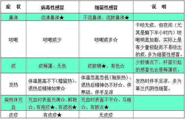 病毒性感冒还是细菌性感冒你也能看懂血常规别再乱用药了