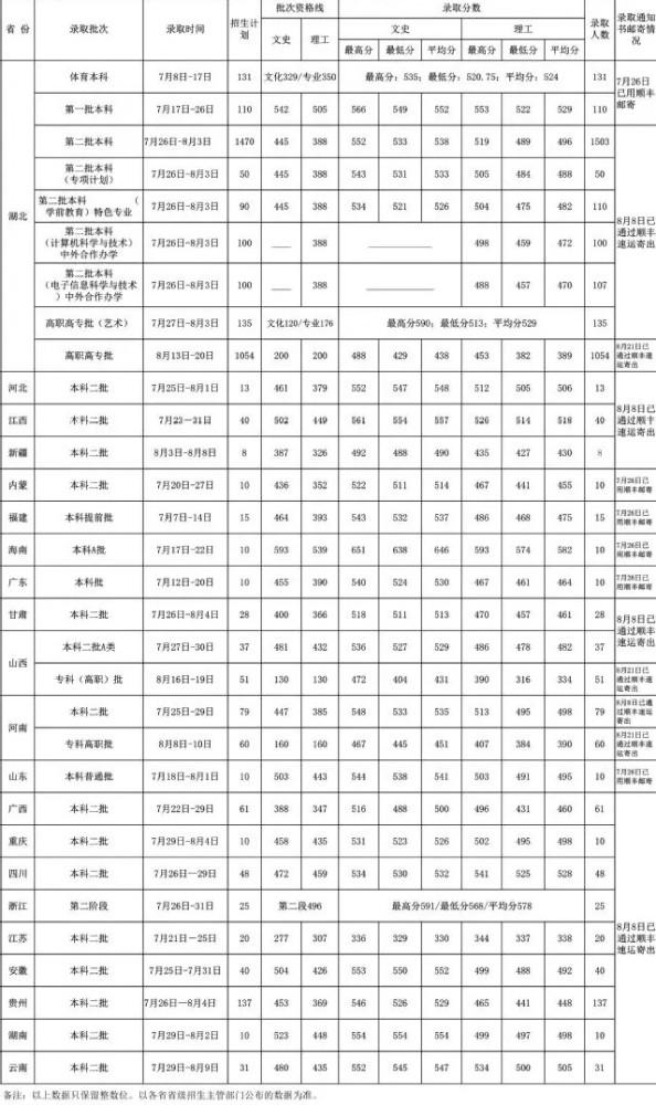 湖北第二师范学院各省录取分数线