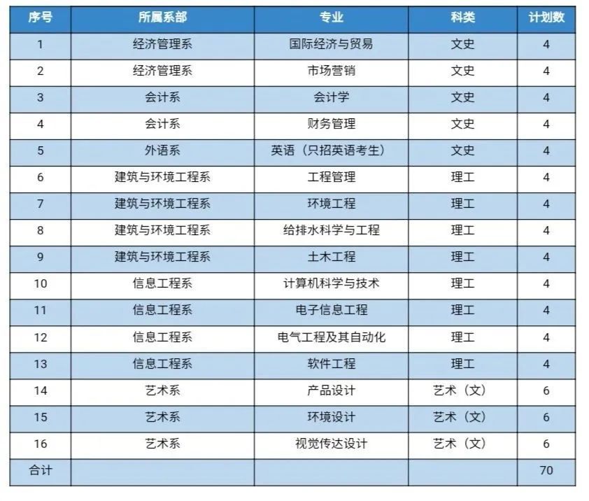 常州大学怀德学院2020年招生计划公布