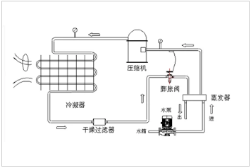 风冷式冷水机工作原理 利用同轴蒸发器使水与冷媒进行热交换,冷媒