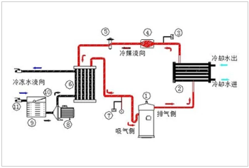 风冷式和水冷式冷水机的使用比较