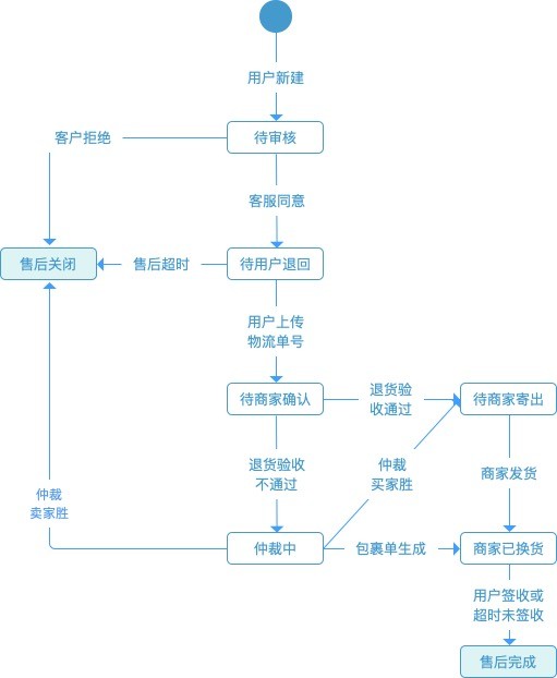 弘辽科技电商售后:退换货流程设计