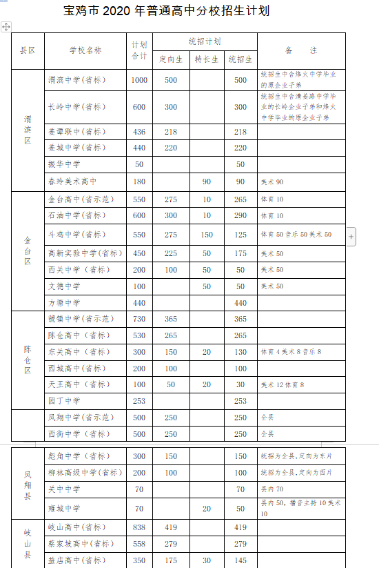 2020宝鸡市人口_宝鸡市2020年规划图