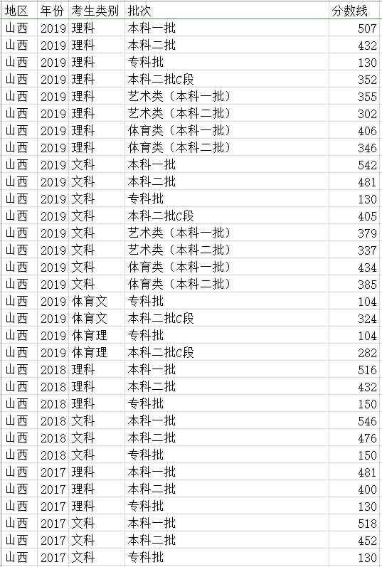 高考分数线山西省已经从2017年开始取消三本,对比该省近三年录取线