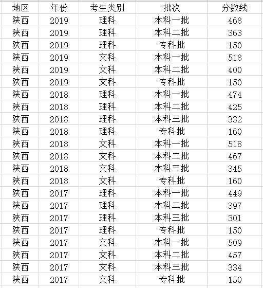 包括2017,2018,2019三年的录取分数线信息,2020年高考陕西省控制分数