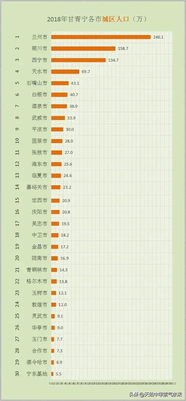 兰州常住人口2018人数_兰州人口迁徙图(3)