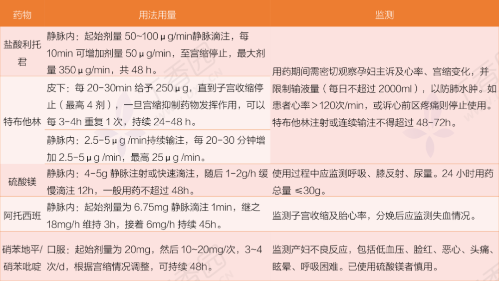 主任提问:宫缩抑制剂有哪些?适应证是什么?90 的医生答不上来