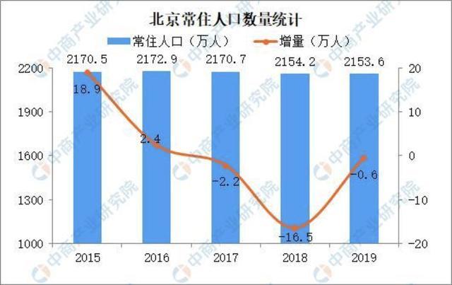 北京 人口调控_本世纪北京人口净增752万,调控该往哪走
