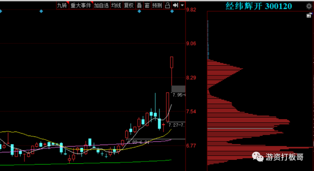 热门个股解读——$经纬辉开(300120)
