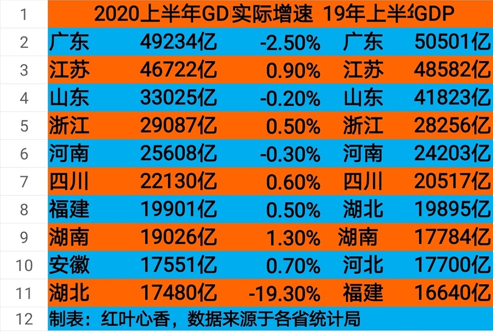 2020年上半年各省经济总量排名_2020各省gdp排名图片(3)