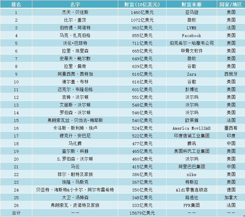 触目惊心全球最有钱的26人手握世界一半人的财富