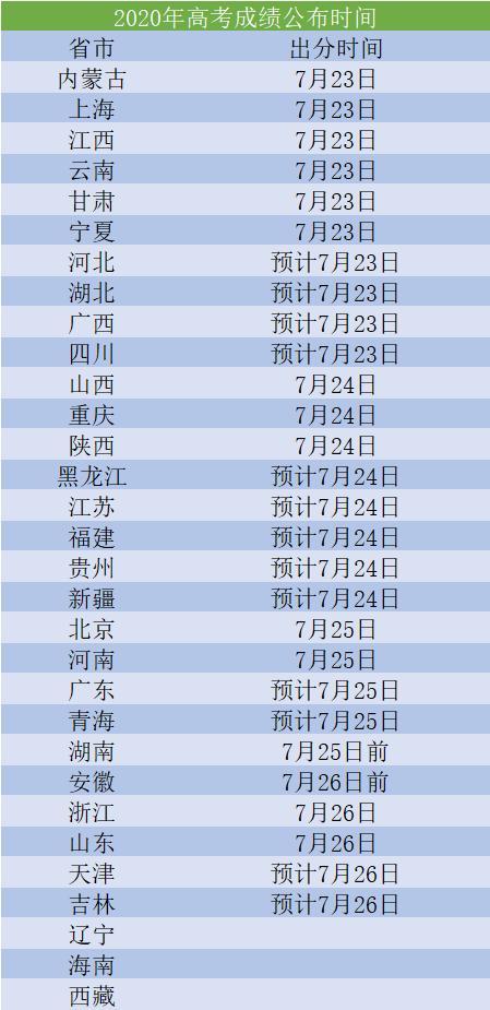 高考成绩将出炉10省明日可查分26省填志愿时间同步确定