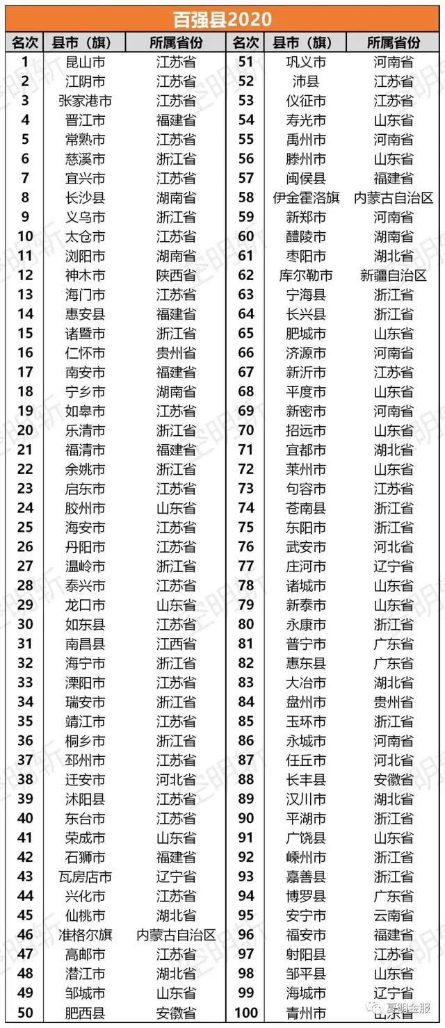 2020年德州各县市区GDP_2020年度全国百强县经济数据榜出炉 德州要加油啦(3)