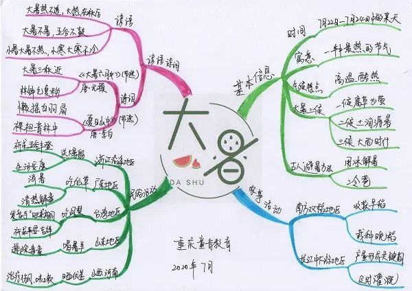 一张思维导图看懂大暑的知识!
