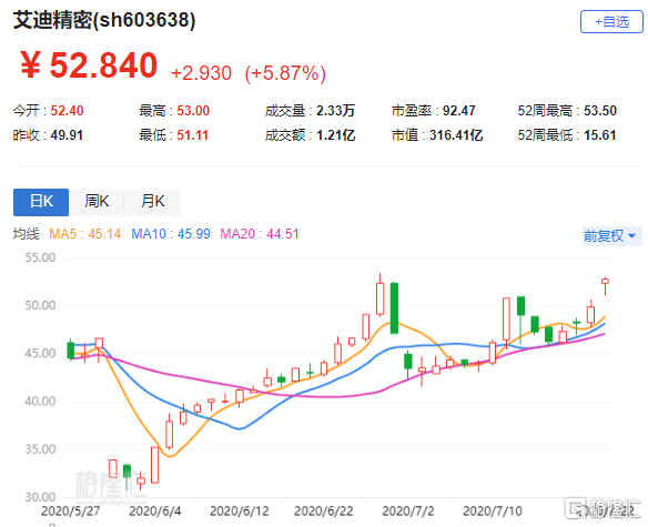 艾迪精密升近6%逼近新高 中期净利同比增长61.93%