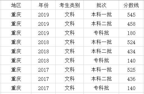 纳贝斯特教育为大家整理了重庆市近三年高考录取控制分数线,主要分为