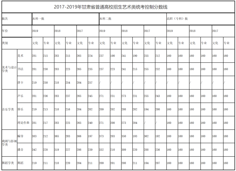 刚刚,2020年甘肃省高考录取分数线公布