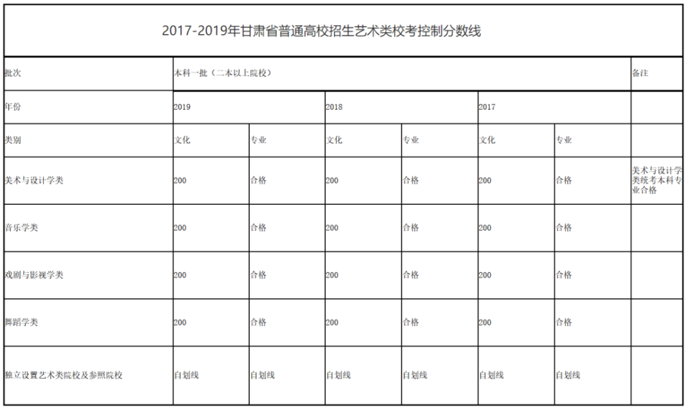 2017-2019年甘肃省普通高校招生艺术类校考控制分数线