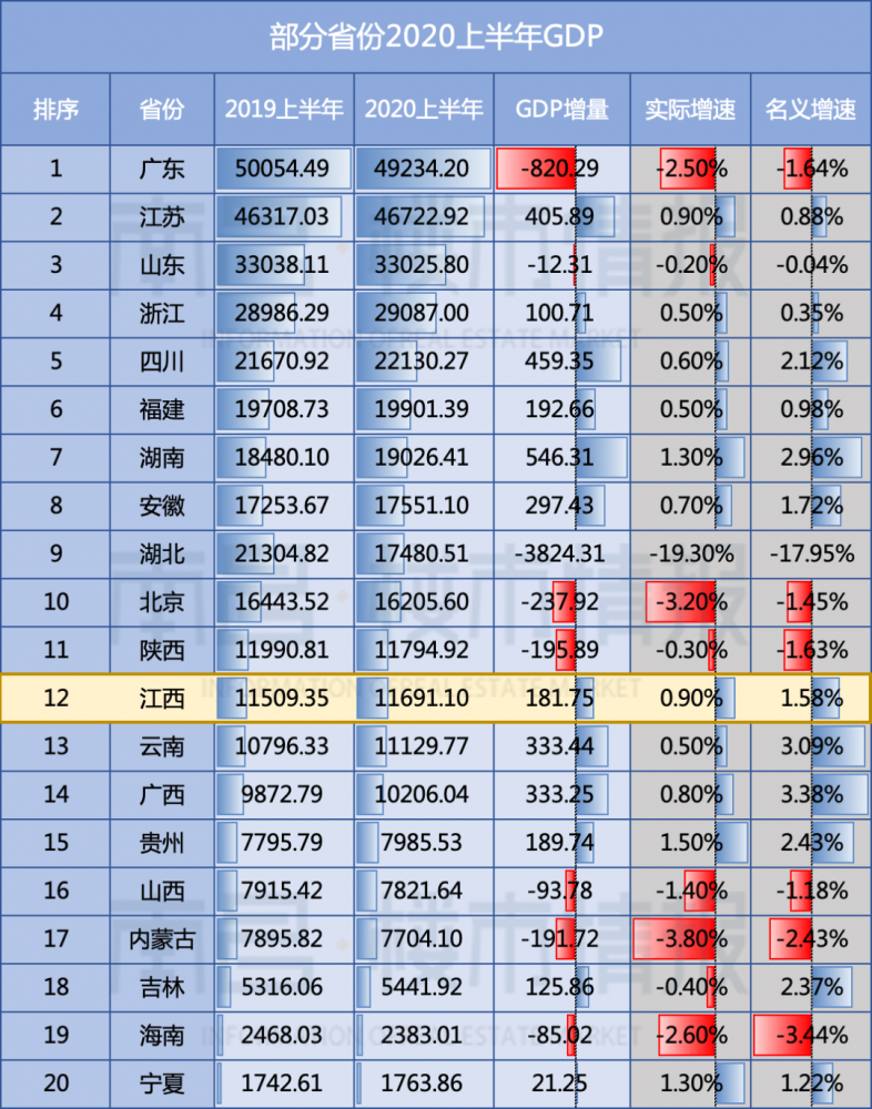 江西公布2020年上半年gdp,两个全国第一!