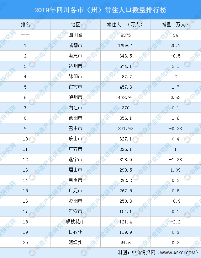 以上年相比,成都市常住人口增量最多,达州市常住人口增量2.1万人.