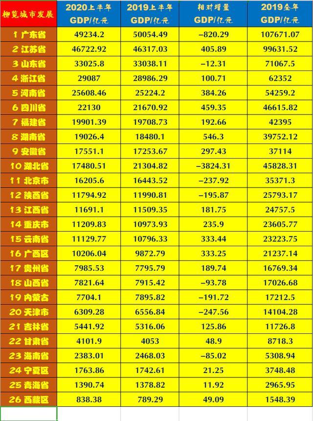 2020武汉上半年gdp(3)