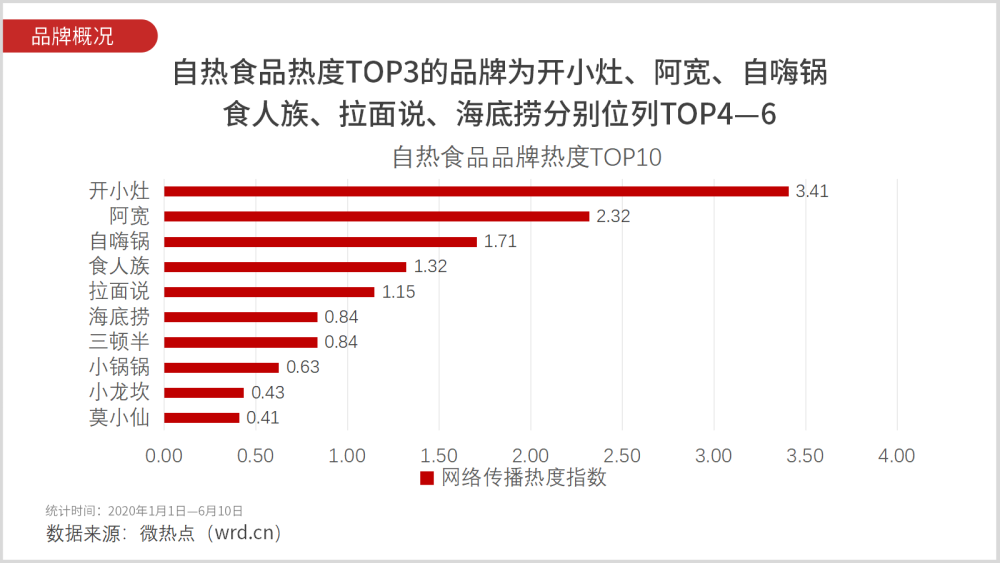 阿宽成美誉度最高自热食品品牌