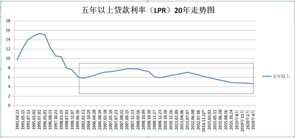 lpr利率未来趋势是上是下?房贷有必要提前还款吗?