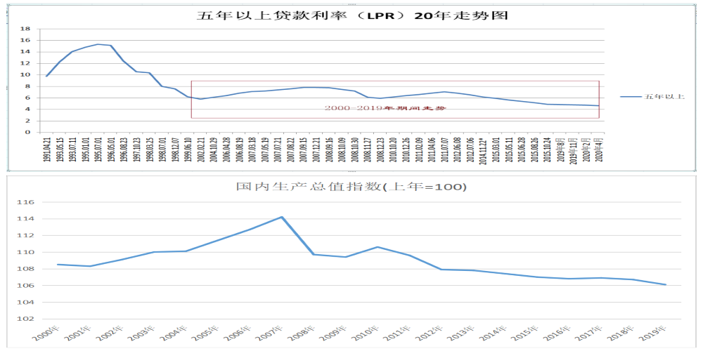 可以看到,上半图红线内为2000-2019年来的利率走势,与gdp增长指数反映