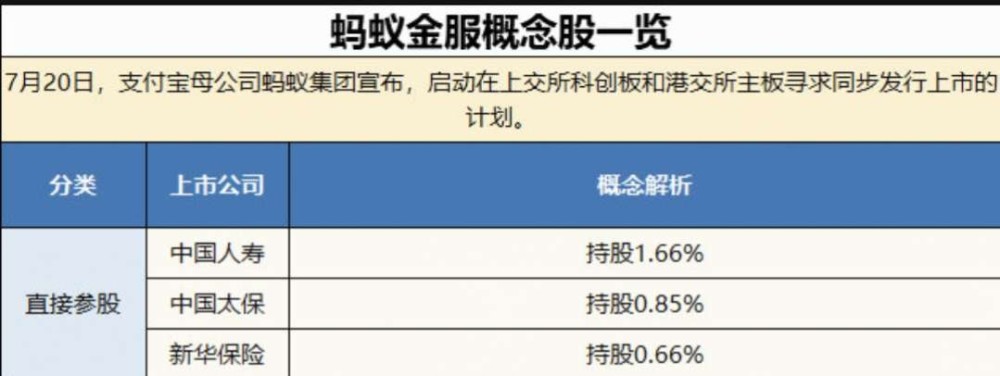 目前,蚂蚁金服概念股比较火爆,源于上交所科创板和港交所主板计划同步