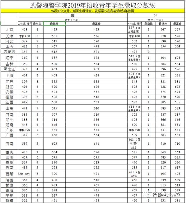 武警海警学院2019年各省份录取线及2020年山东招生计划