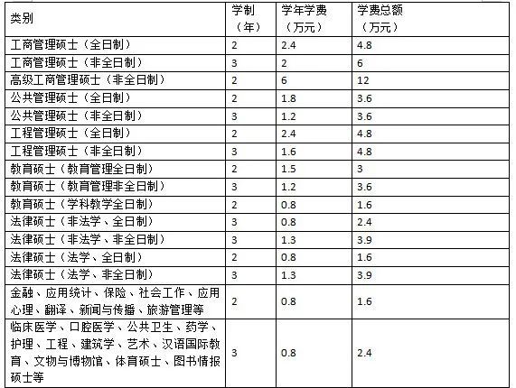 专硕vs学硕!研究生学费曝光,你会借钱读研吗?