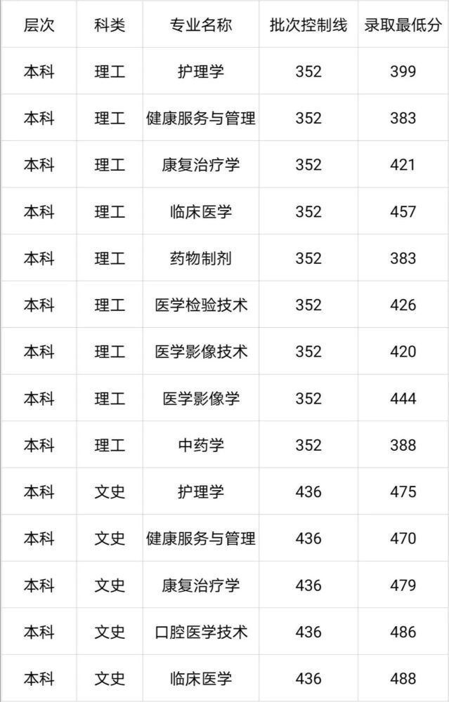 考生必看!齐鲁医药学院2019年各省市分专业录取分数线