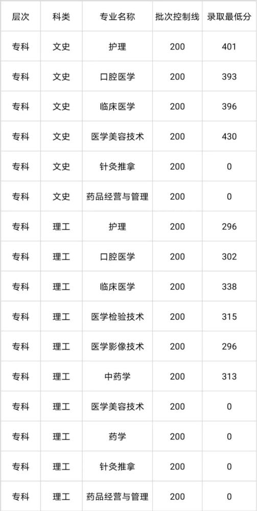 考生必看!齐鲁医药学院2019年各省市分专业录取分数线